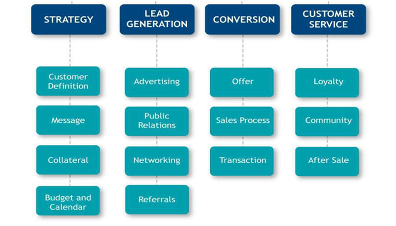 Business Plan: Marketing And Sales