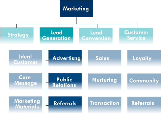 Marketing Organization Chart - Lead Generation 