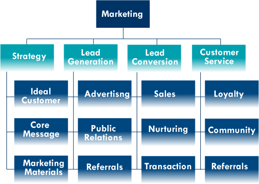 Marketing Organization Chart