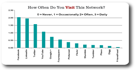 Chart 8 Visit each network