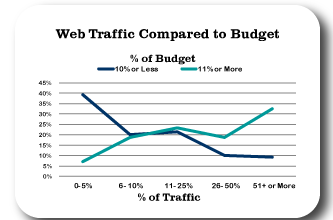 Marketing Budget vs traffic2