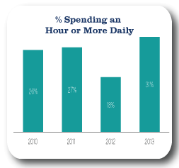 Spending-an-hour-or-more