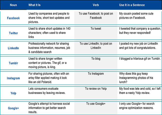 Comparison table of key social media terms