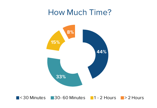 4 How Much Time Pie Chart