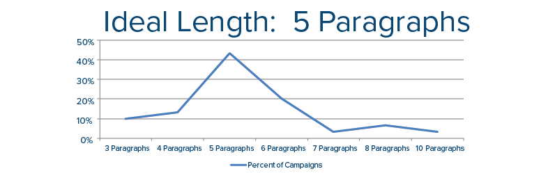 email data : ideal length