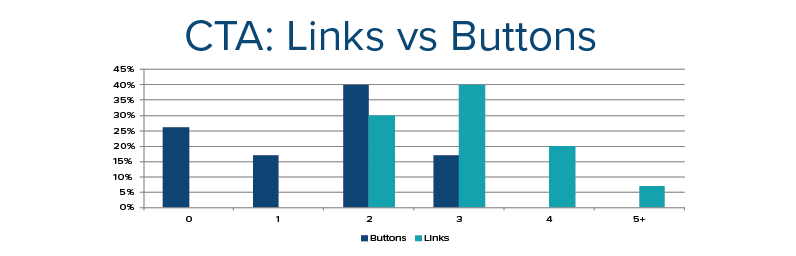 email data CTA links or buttons 