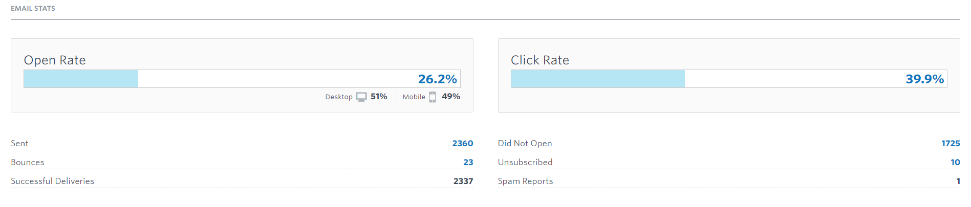 results from constant contact email campaign